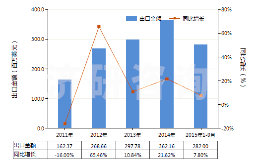 2011-2015年9月中國其他苷及其鹽、醚、酯和其他衍生物(HS29389090)出口總額及增速統(tǒng)計(jì)